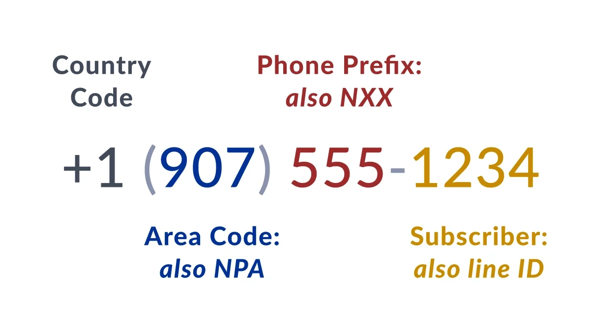 AK phone number diagram with labels: +1 country code, 907 area code (NPA), 555 prefix (NXX), 1234 line number.